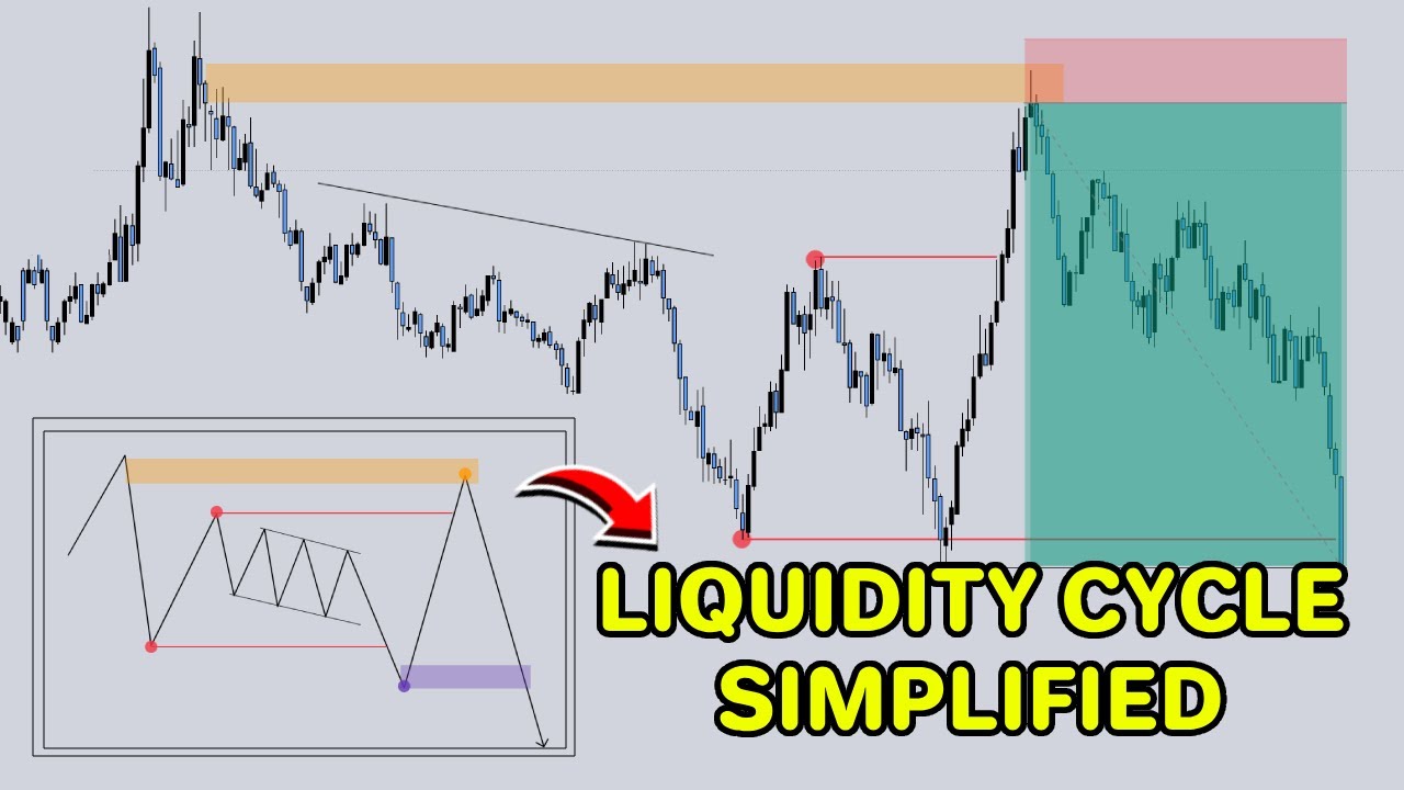 LIQUIDITY CYCLE Simplified - How to spot Liquidity Cycle