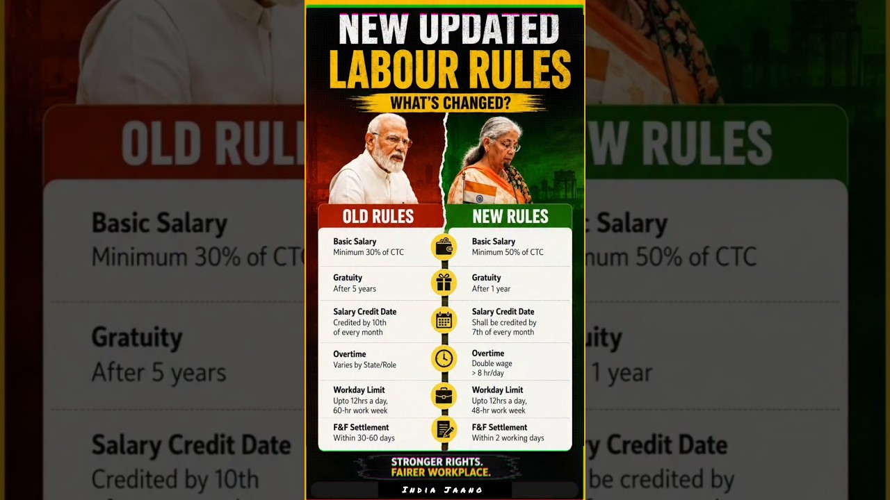 New Labour Rules #labour #majdur #work #india #shortsindia #knowledge