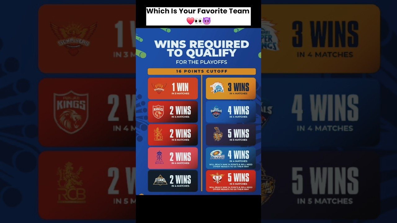 IPL 2026 Playoffs Qualification Scenario 🔥 #shorts #cricket #shortsfeed #viralvideo