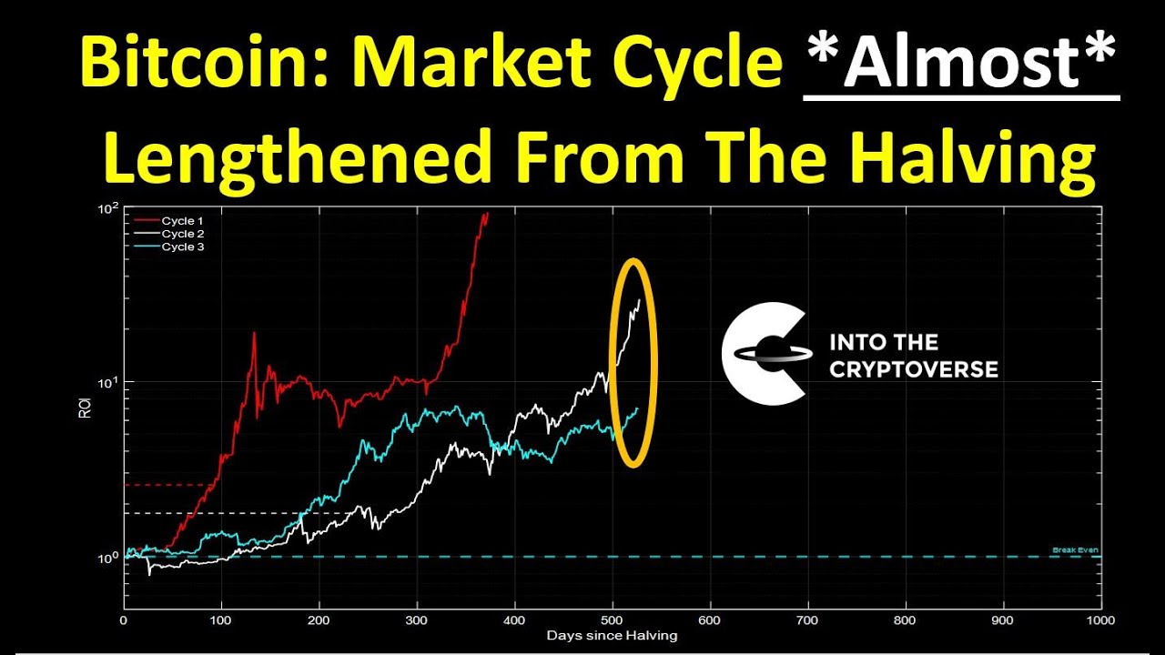 Bitcoin Market Cycle *ALMOST* Lengthened From The Halving