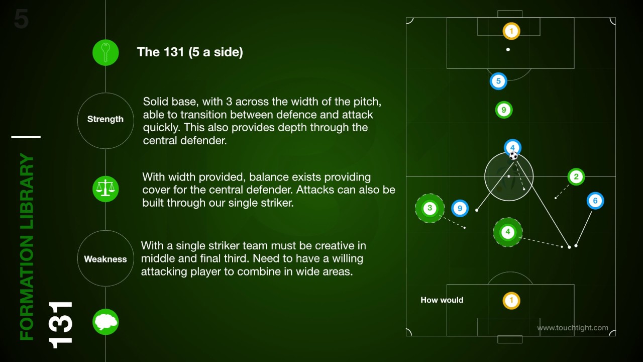 5 a-side Football | Formation Study | 131