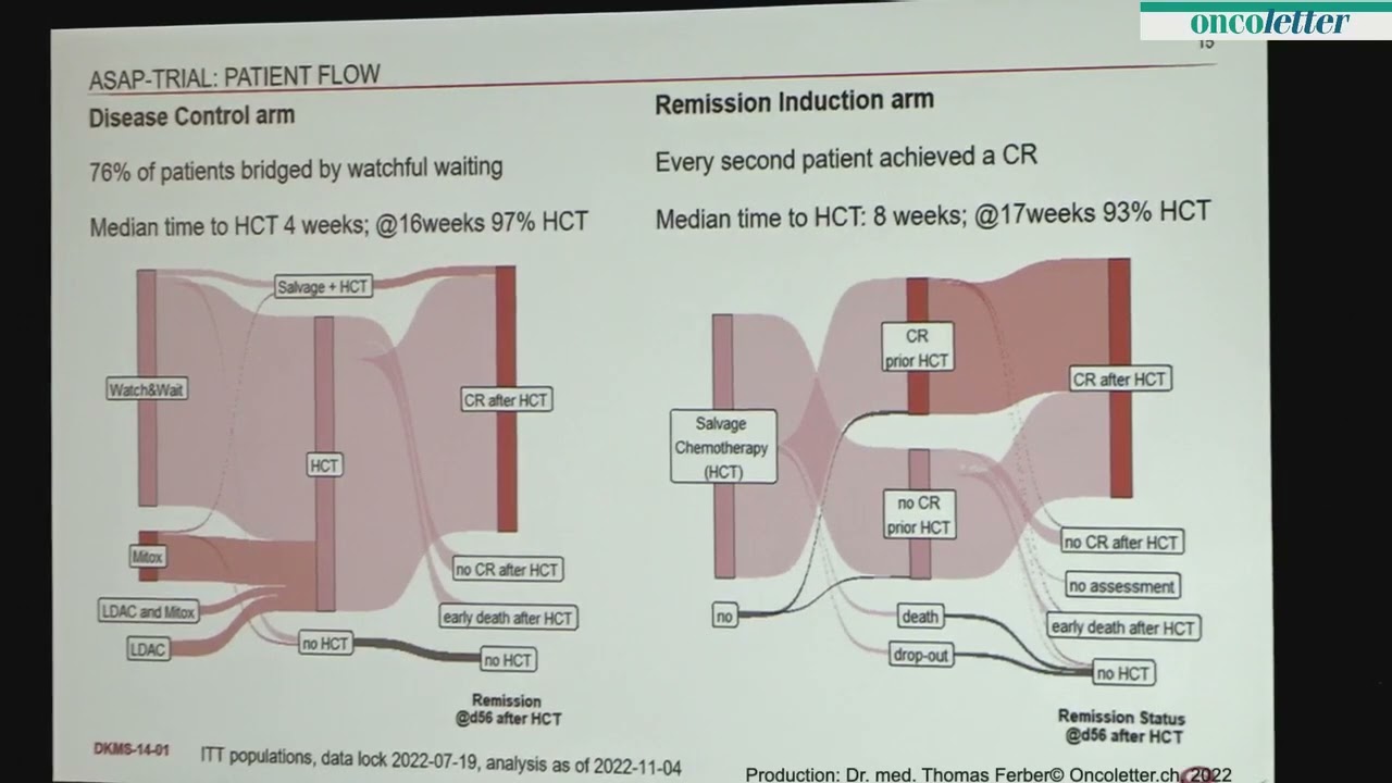 ASH 2022: Relapsed/Refractory AML - Results from the Randomized Phase III ASAP Trial