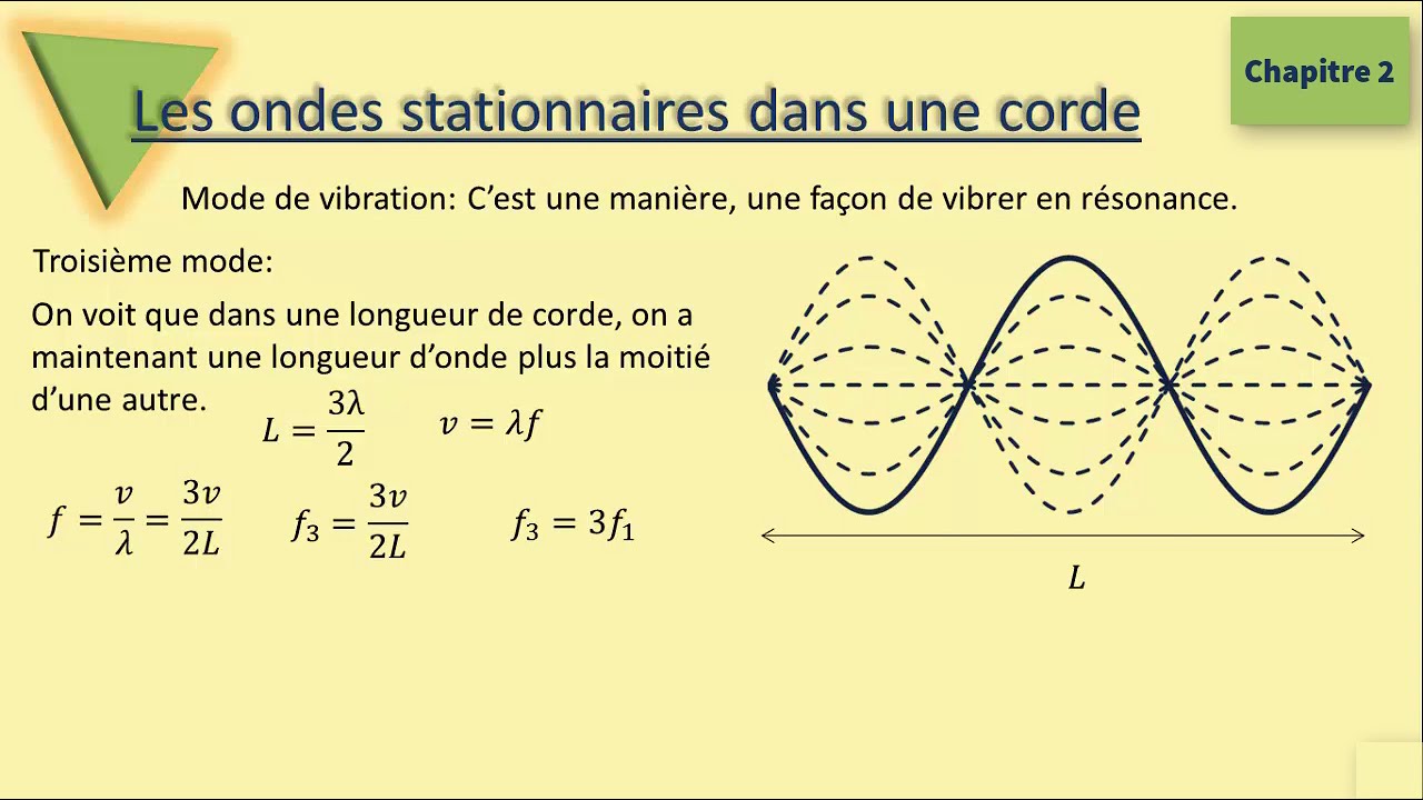 Les ondes stationnaires dans les cordes