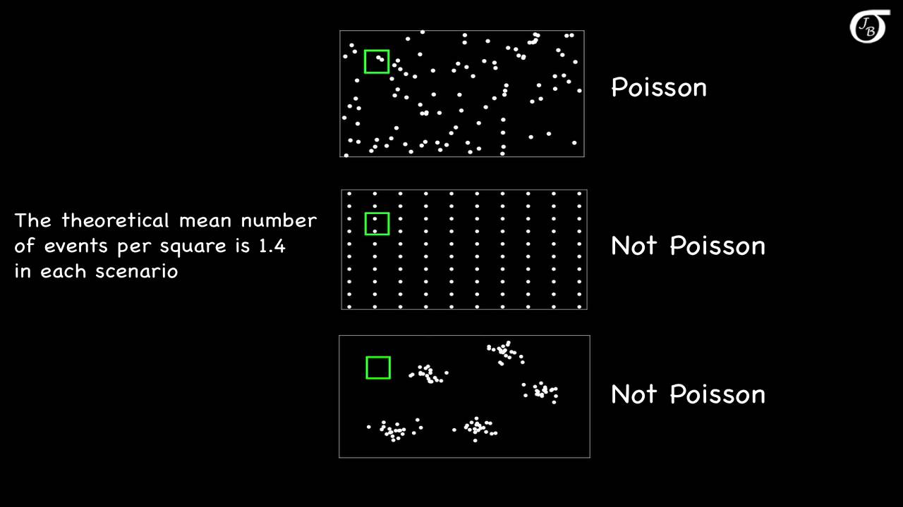 Poisson or Not?  (When does a random variable have a Poisson distribution?)