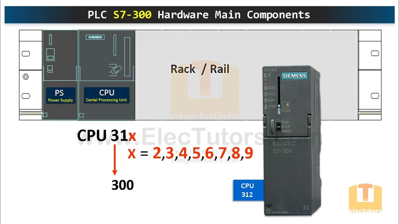 شرح الوحدات الأساسية و الإضافيه لمنظومة PLC Siemens S7-300