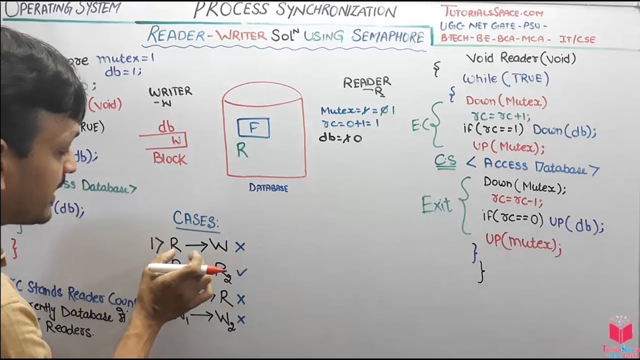 4.14- Reader Writer Problem Solution Using Semaphore In Operating System Hindi | B.Tech-BE-BCA-MCA