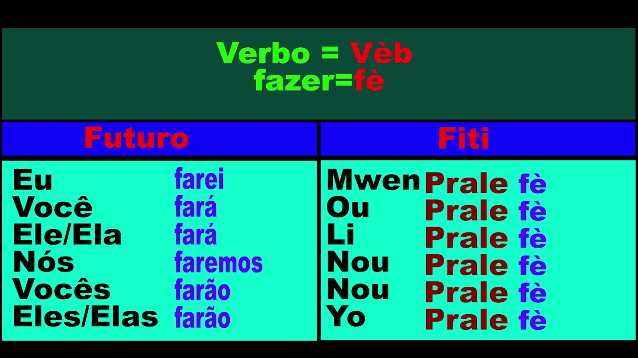 Aula de conjugação de verbo fazer e formar frases -  konjigezon vèb fè,  fòme fraz  #12