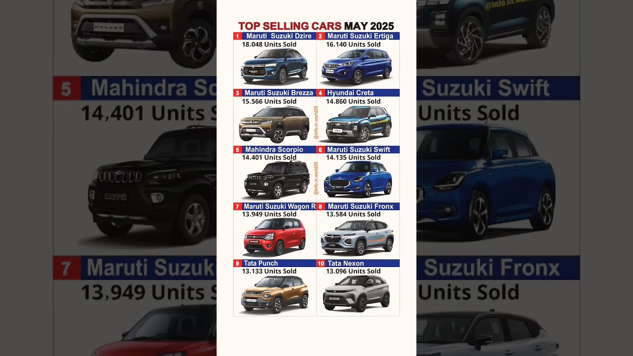 Top Selling CAR 2025 #automobile