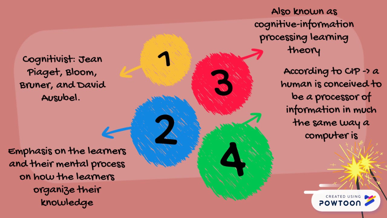Behaviorism, Cognitivism, Constructivism