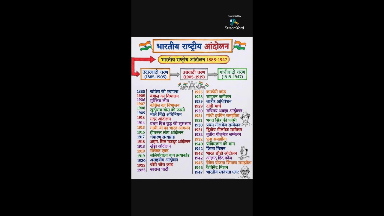 भारतीय राष्ट्रीय आंदोलन