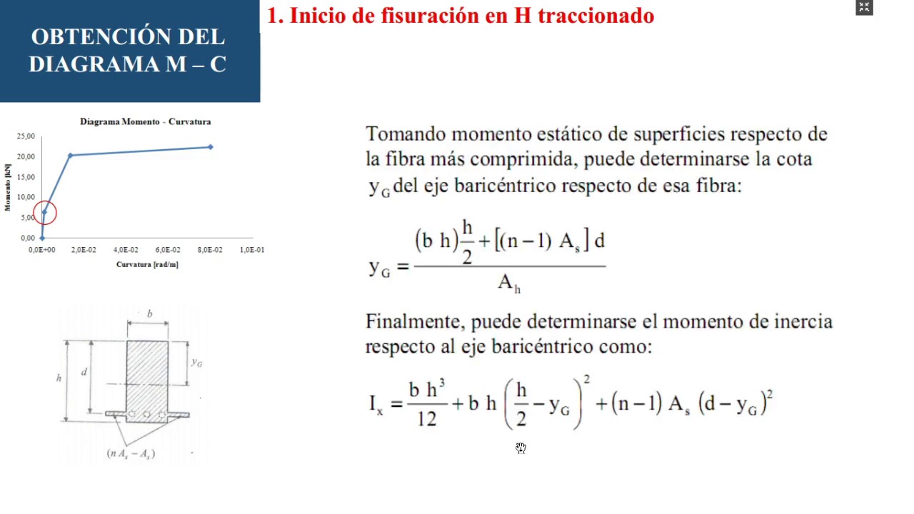 Análisis Seccional: Diagrama momento curvatura (teoría)