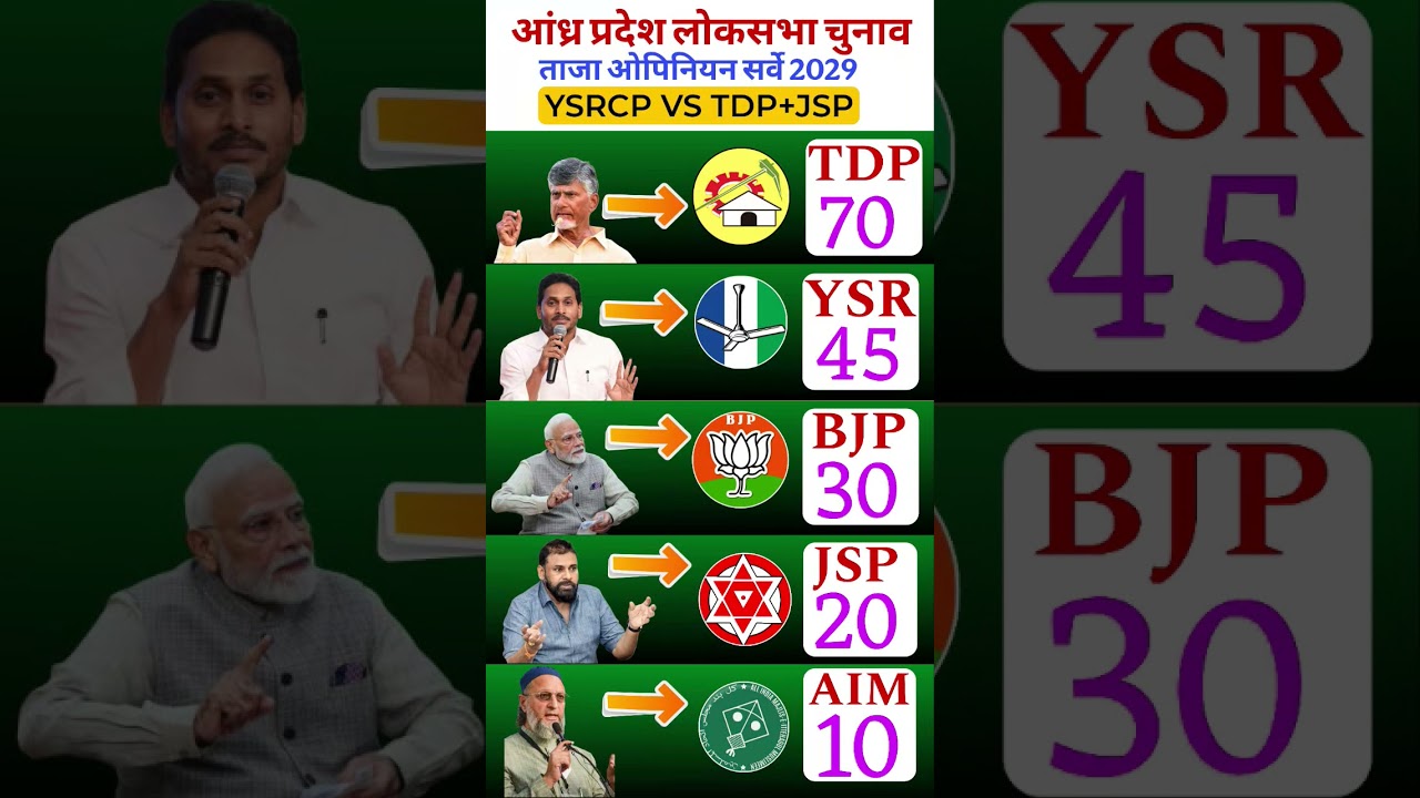 Andhra Pradesh CM Election 2029:Latest opinion poll survey report out! #andhrapradeshpolitics