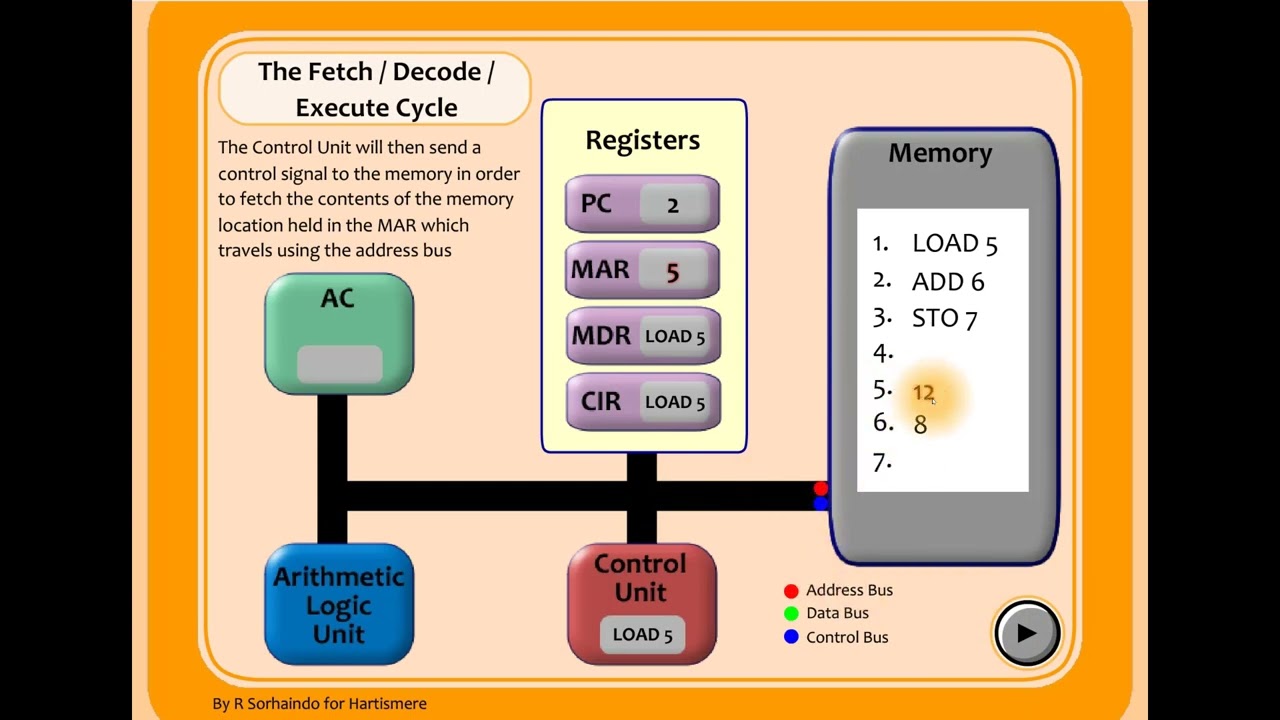 Animated Fetch-Decode-Execute (FDE) Cycle for GCSE Computer Science