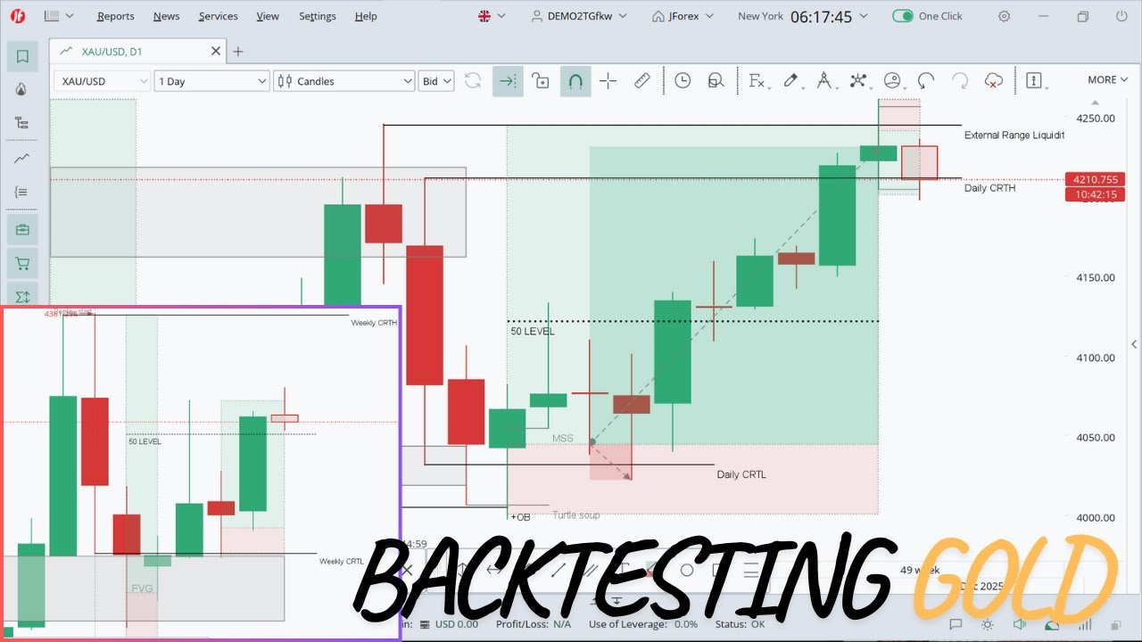 BACKTESTING GOLD | CRT+ICT Strategy | #candlerangetheory #innercircletrader