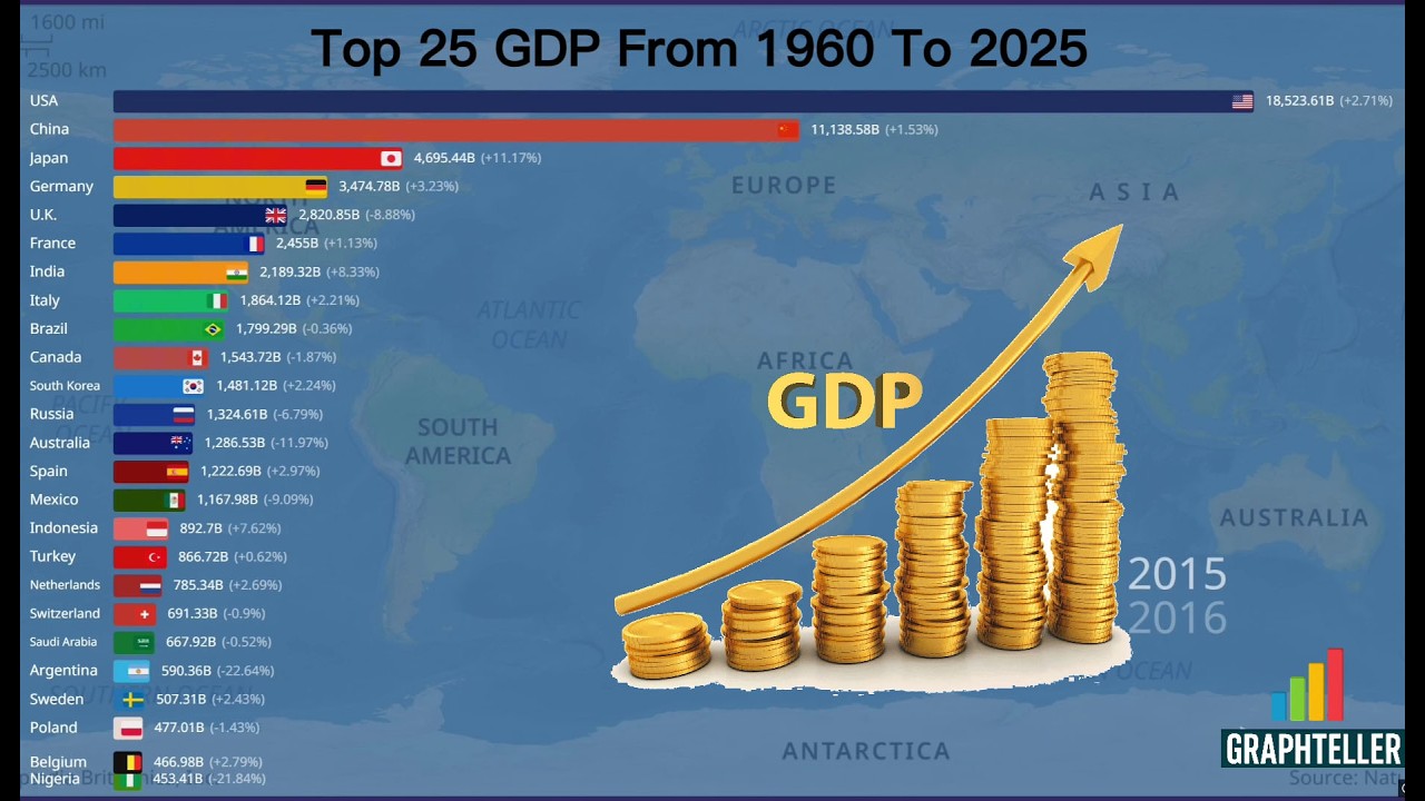 Top 25 Largest Economies  in the World |1960–2025