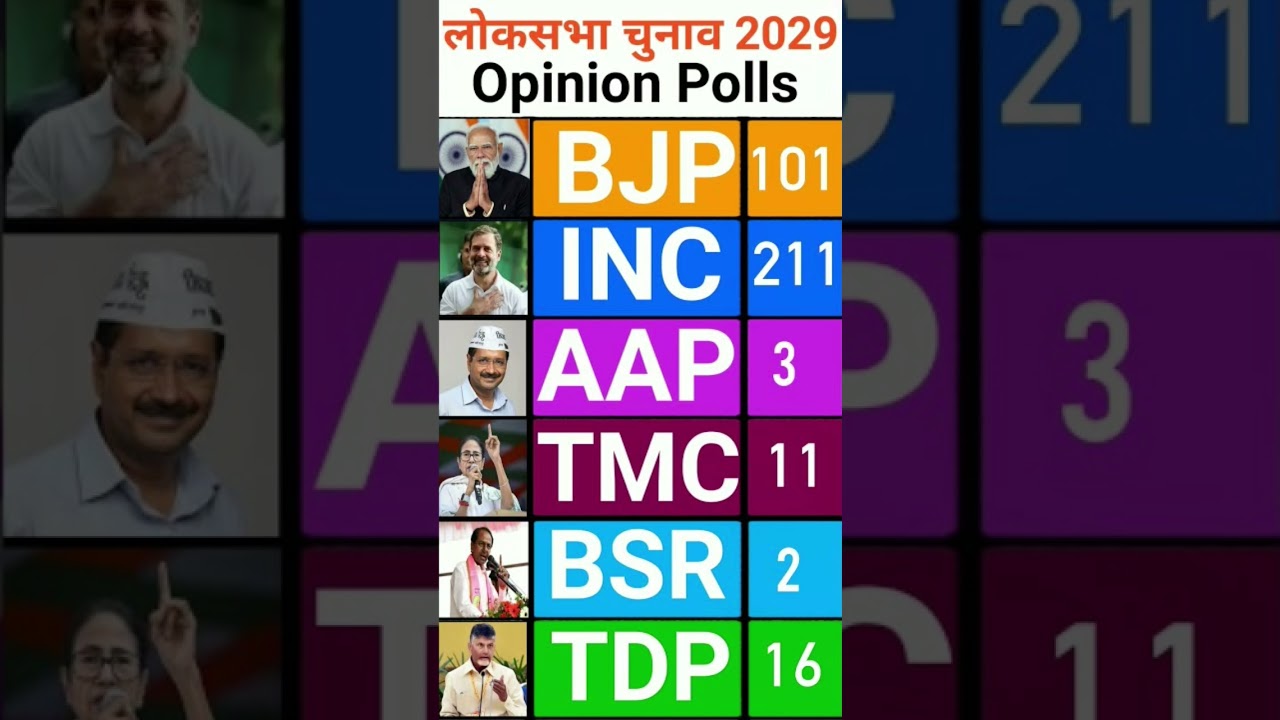 Lok Sabha Election 2029 Opinion Poll: Will BJP Secure a Majority or Will the Opposition Pull