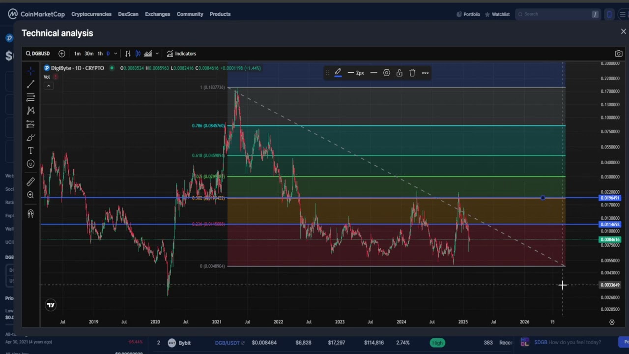 Digibyte , DGB CRYPTO, PRICE PREDICTION, TARGETS, ANALYSIS AND OPINION TODAY