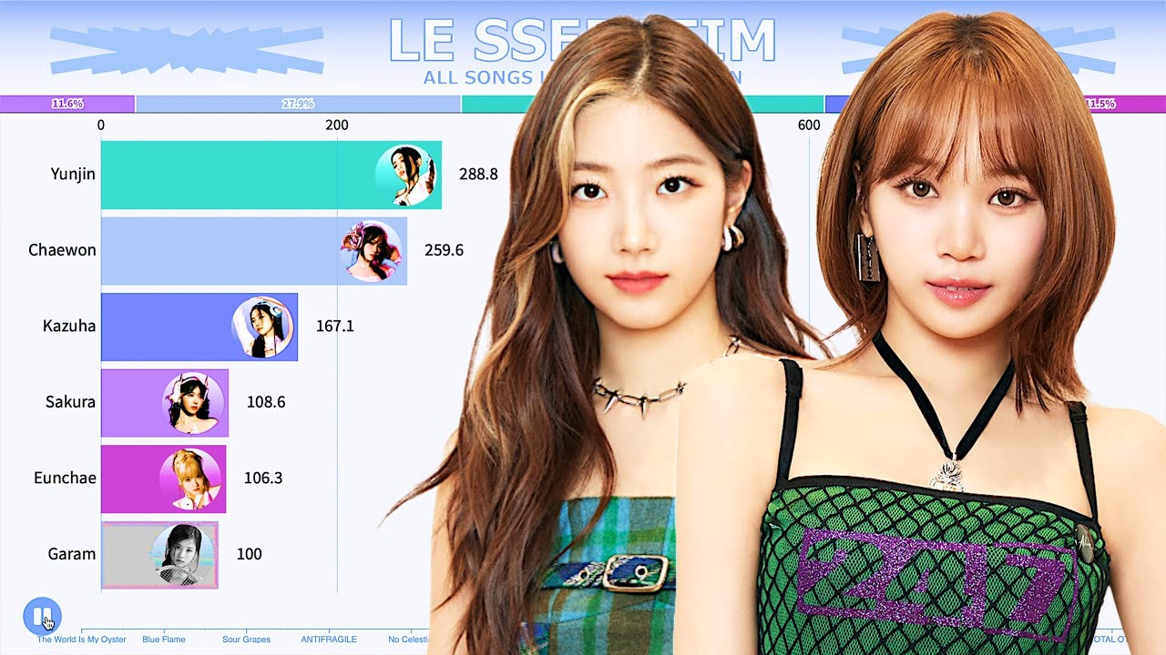 LE SSERAFIM (르세라핌) ~ All Songs Line Distribution [from FEARLESS to PERFECT NIGHT]