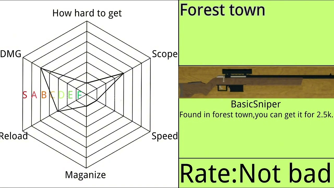 Foresto:Rating all guns in the forest shop