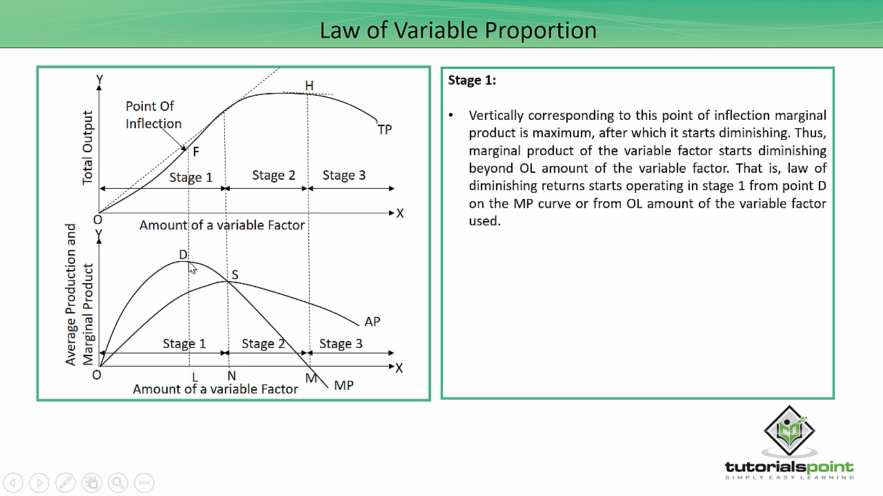 Class 12th – Law of Variable Proportion | Economics | Tutorials Point