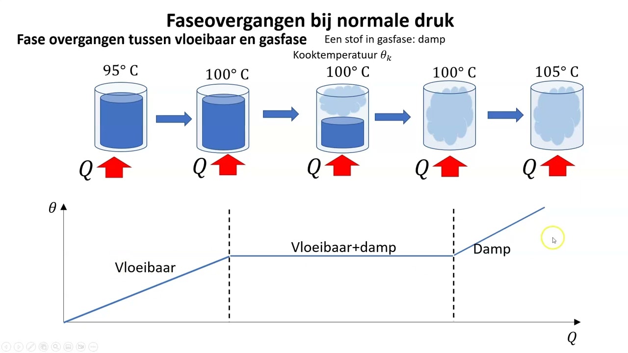 Thema warmte faseovergangen