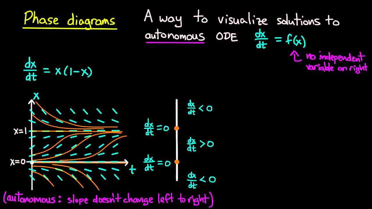 ОДУ | Фазовые диаграммы
