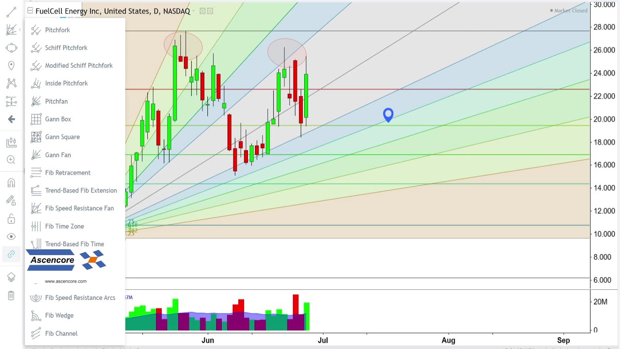 FuelCell $FCEL Stock Analysis