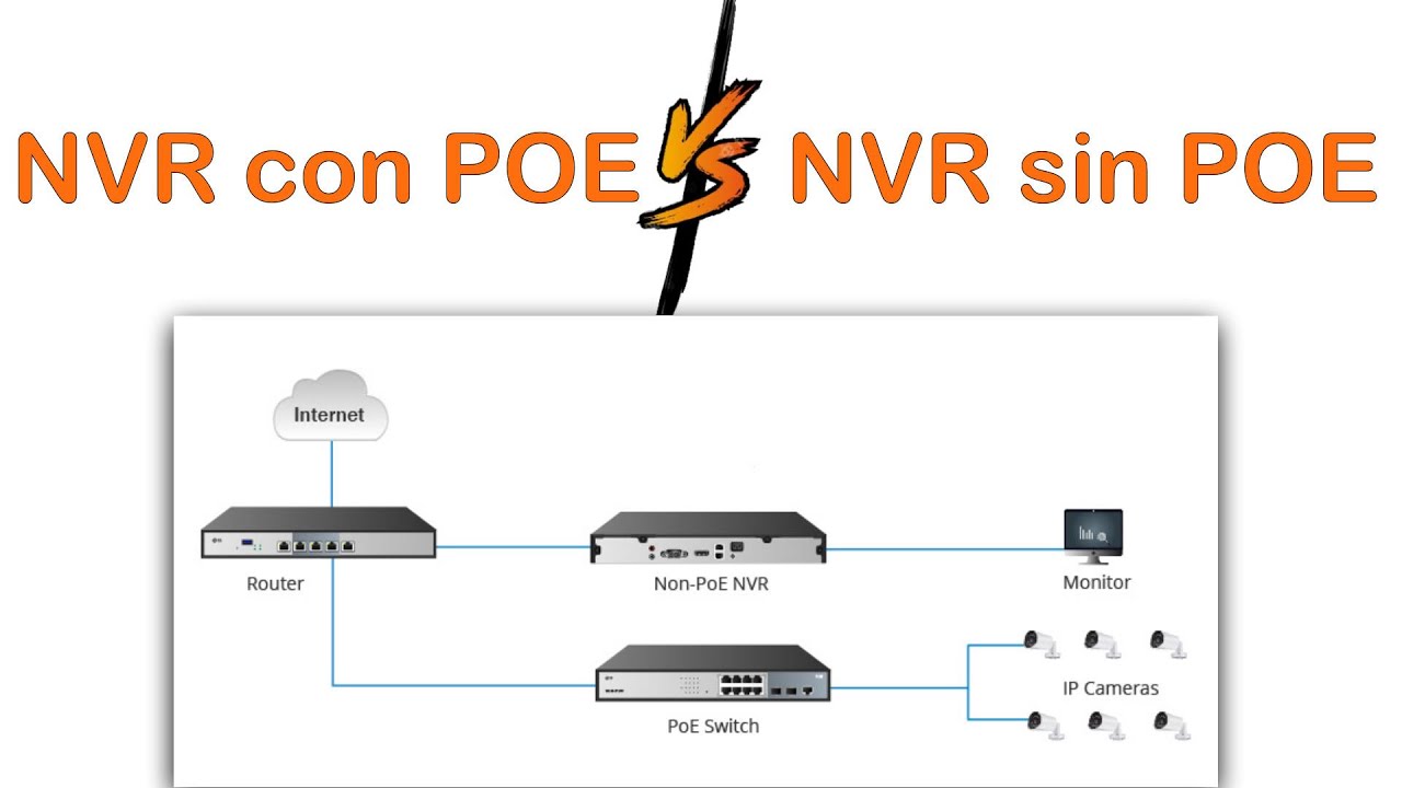 Instalar un NVR sin puertos POE o con puertos PoE