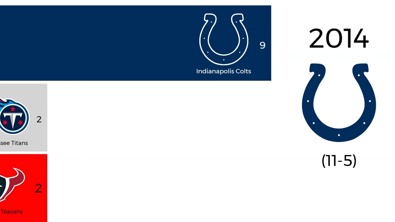 All AFC SOUTH WINNERS 2002-2023