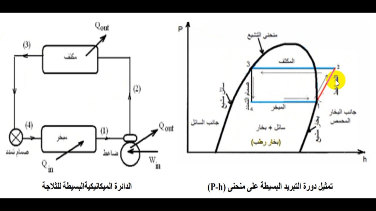 تمثيل دائرة التبريد على خريطة ph الضغط والانثالبى