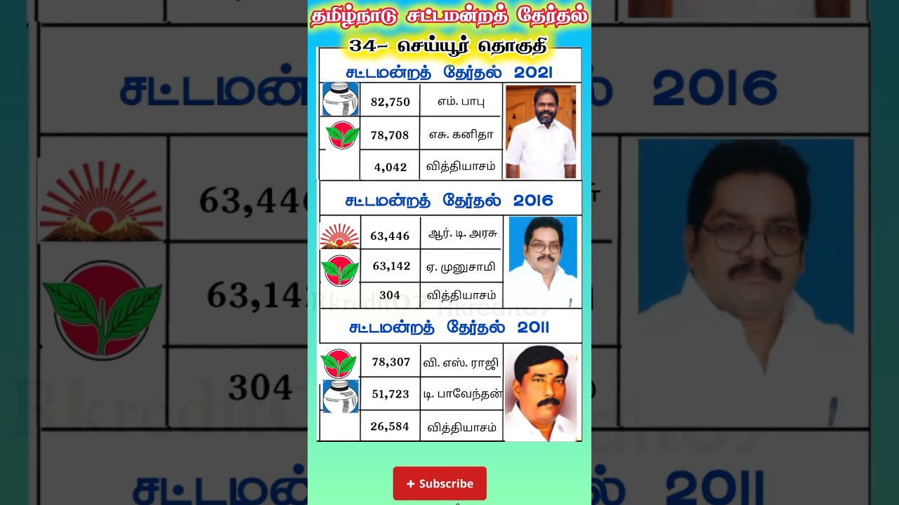 cheyyur constituency tamilnadu legislative assembly previous election results #shorts #shortsfeed