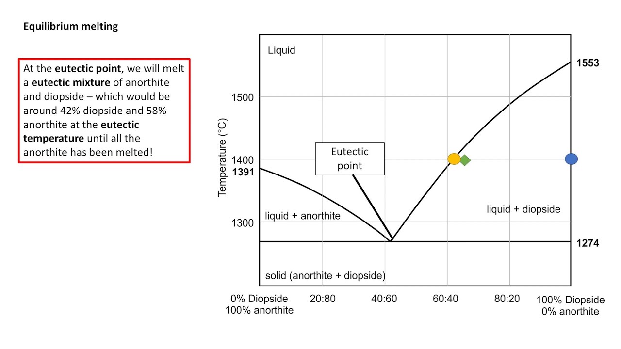 Igneous Petrology Series: Lesson 6 - Binary eutectic phase diagrams