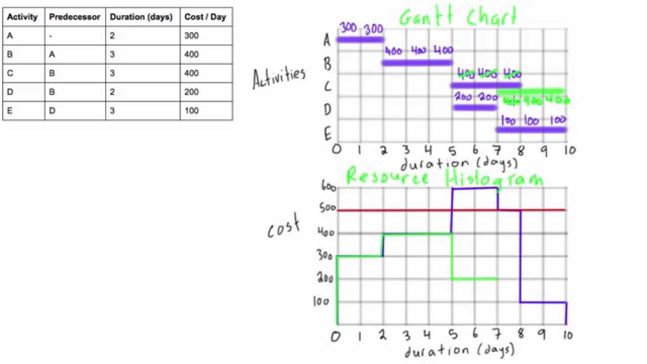 Resource constraining example with resource histogram
