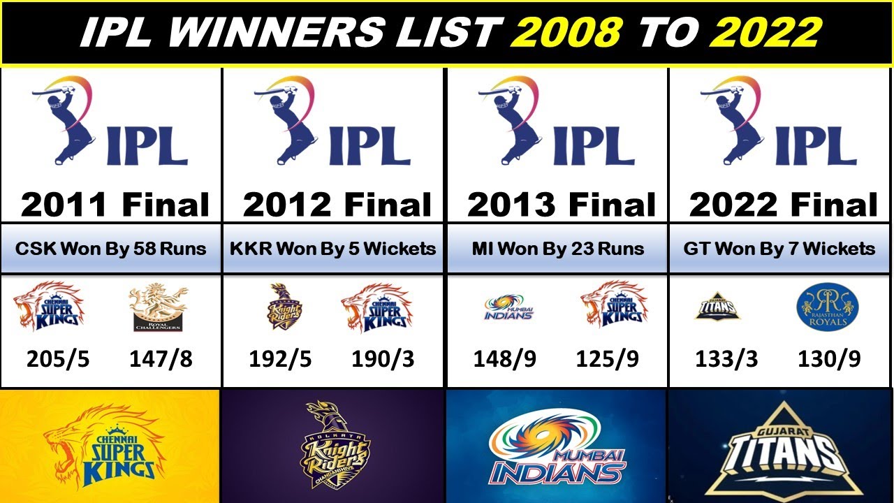 😎IPL Winner & Runners Up List From 2008 2022 Indian Premier league 2023 !! Mm6 Sports !!