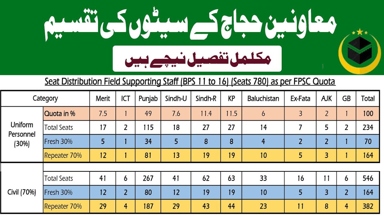 Moavineen e Hujjaj seat distribution 2026 I Khuddam Ul  Hujjaj I Huddam ul Hujjaj seat 2026