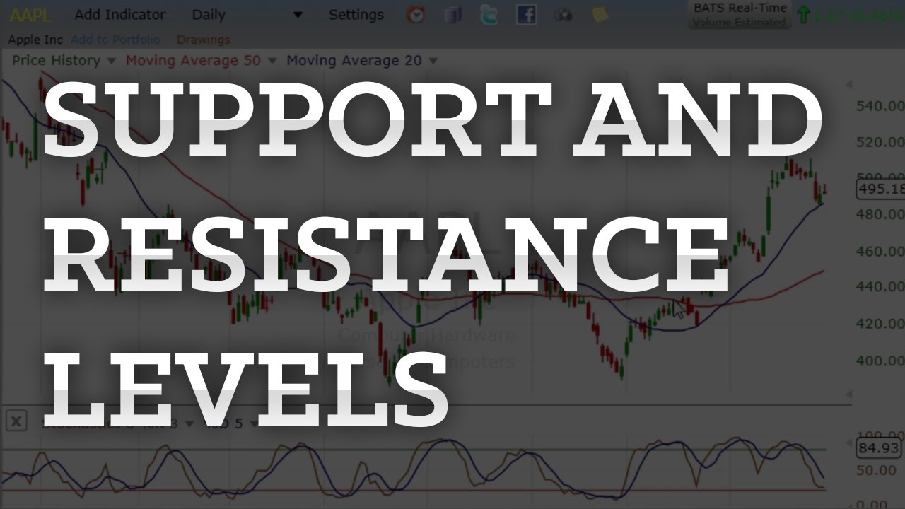 Support And Resistance Levels Explained Simply In 3 Minutes
