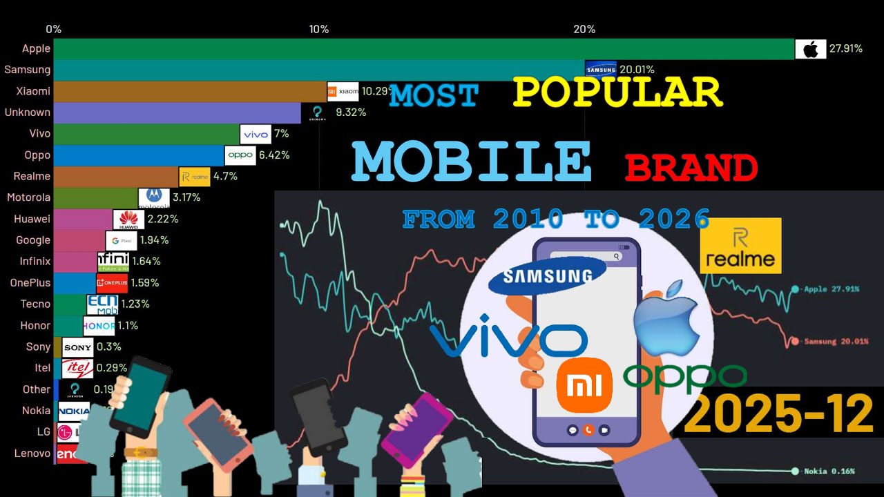MOST POPULAR MOBILE BRANDS (2010 TO 2026)||Data Of Universe||
