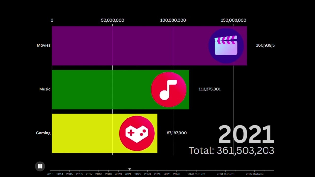 Youtube Movies vs Gaming vs Music (2013-2036)