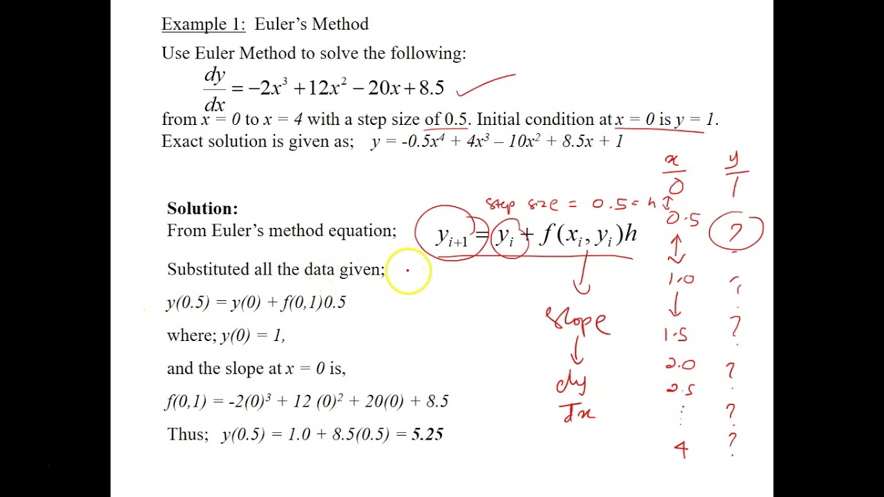 Euler's Method