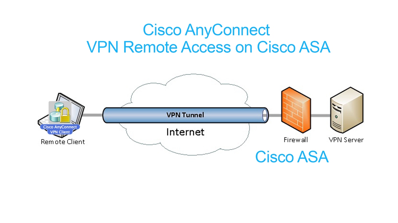 Cisco AnyConnect : VPN Remote Access on Cisco ASA_P02