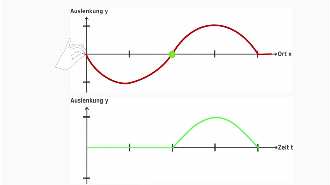 Darstellung mechanischer Wellen mithilfe von unterschiedlichen Diagrammen