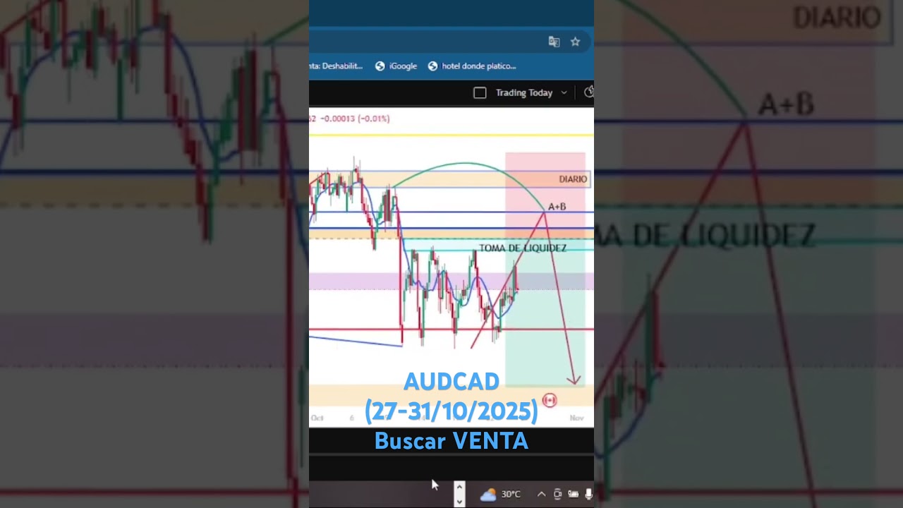 AUDCAD (27-31/10/2925).  Esperemos tome liquidez al alza para luego VENDER. VER VIDEO COMPLETO.