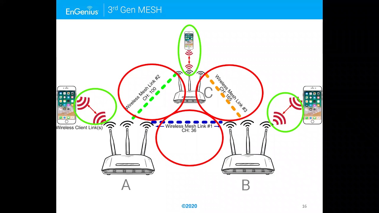 Tech Talk: Mesh and Roaming
