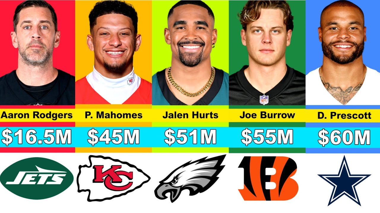 Highest-Paid NFL Players Salary in 2025