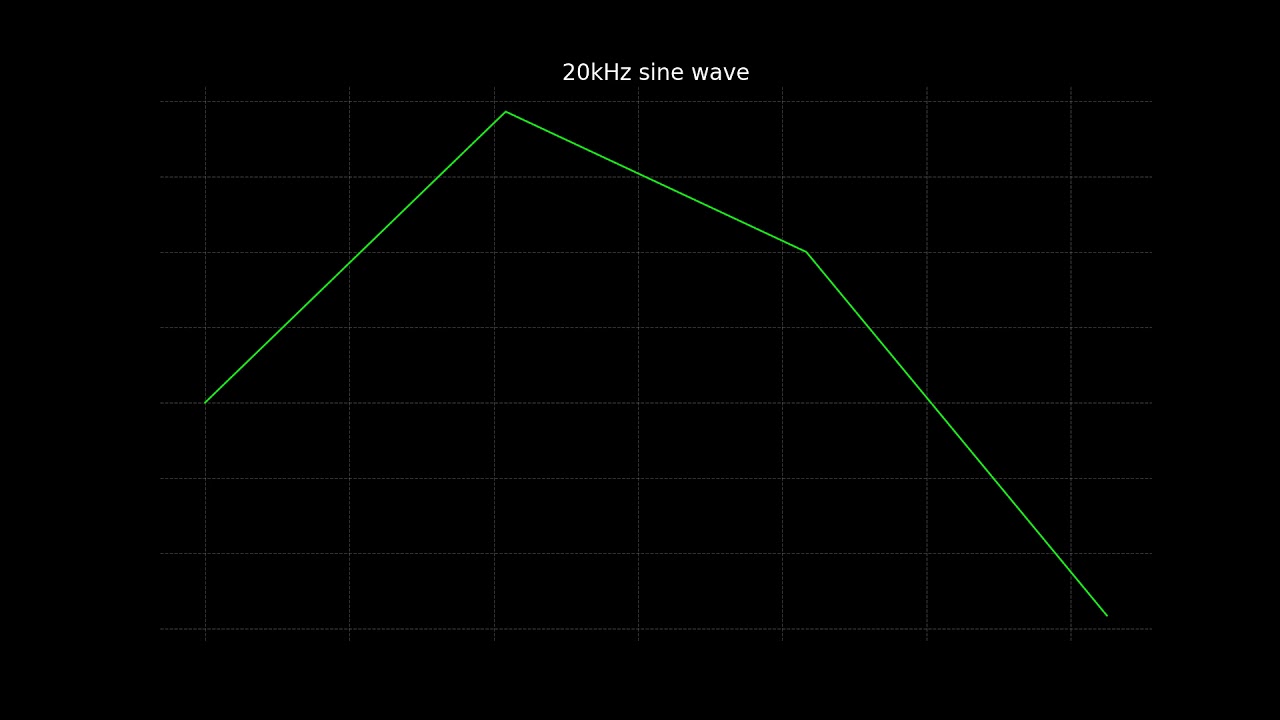 20kHz sine wave