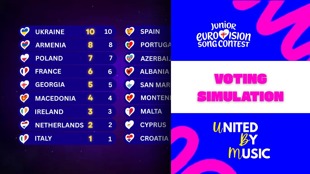 Junior Eurovision 2025 | Voting Simulation | Top 18 