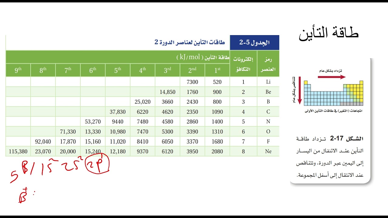 كيمياء2, تدرج خواص العناصر4, طاقة التأين