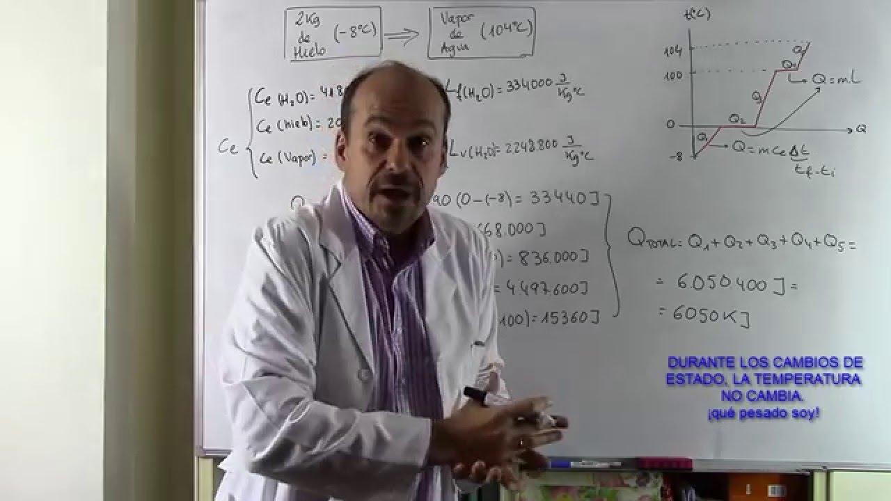 CALOR LATENTE DE CAMBIO DE ESTADO.(La unidad de L es J/kg). Paso de Hielo a Vapor.