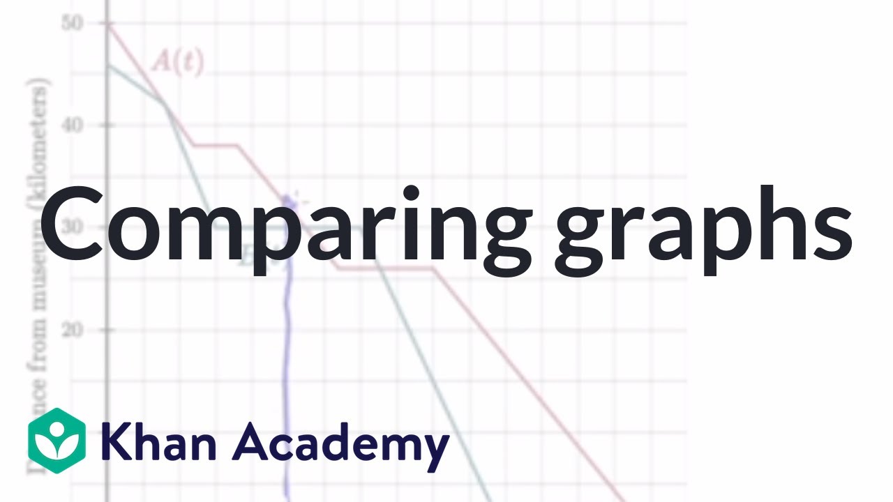 Comparing graphs | Functions | Integrated Math 1 (IM&reg; v.360 aligned) | Khan Academy