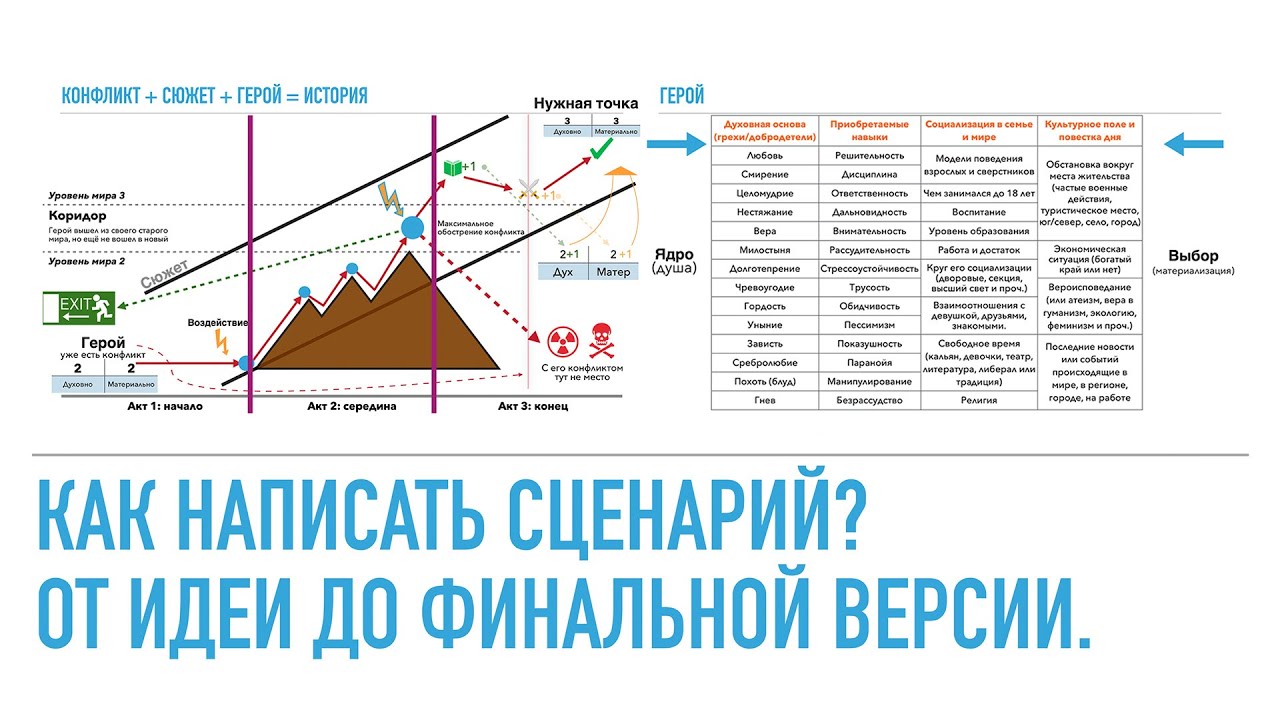 Как написать сценарий? (от идеи до финальной версии)